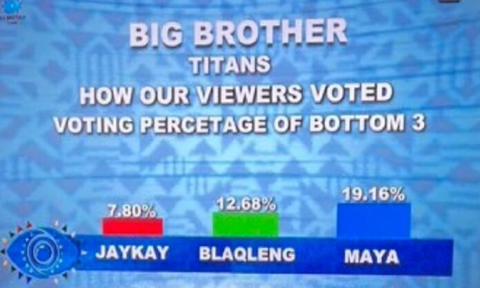 How Viewers voted Jaypee