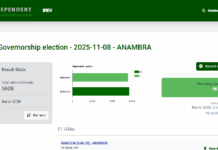 Anambra Decides: INEC uploads 98% results on IReV